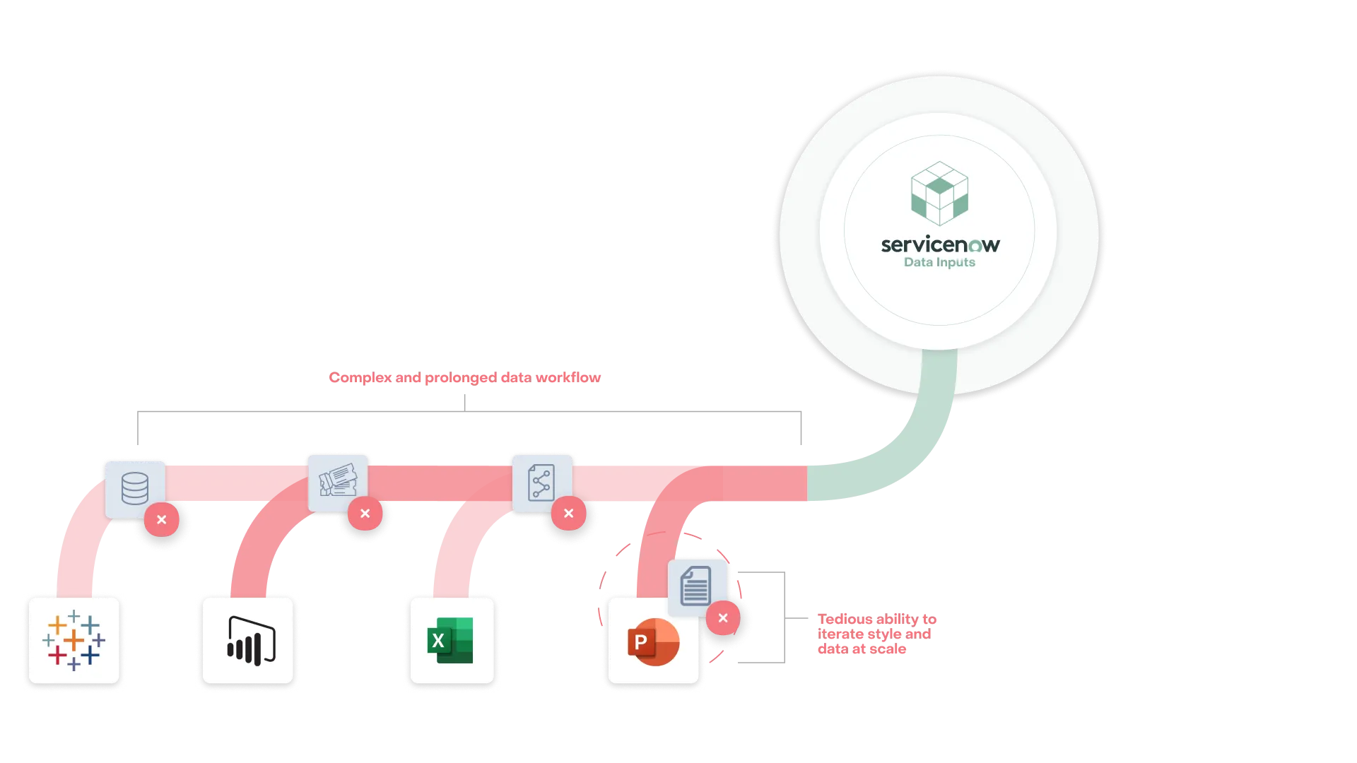 Visual of data leaving the ServiceNow platform for manual reporting purposes