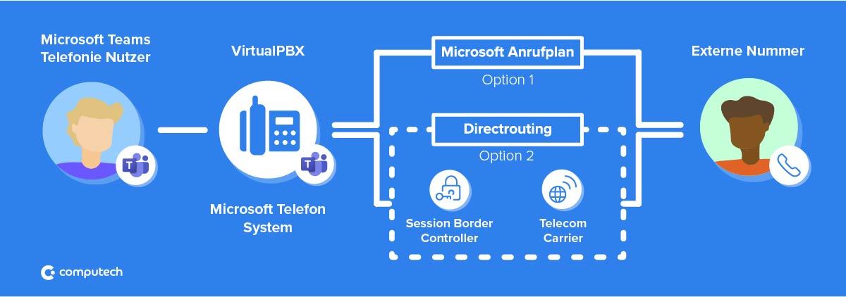Anrufpläne und Direct Routing Teams Telefonie