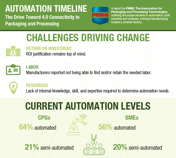 Automation Timeline: The Drive Toward 4.0 Connectivity in Packaging and Processing