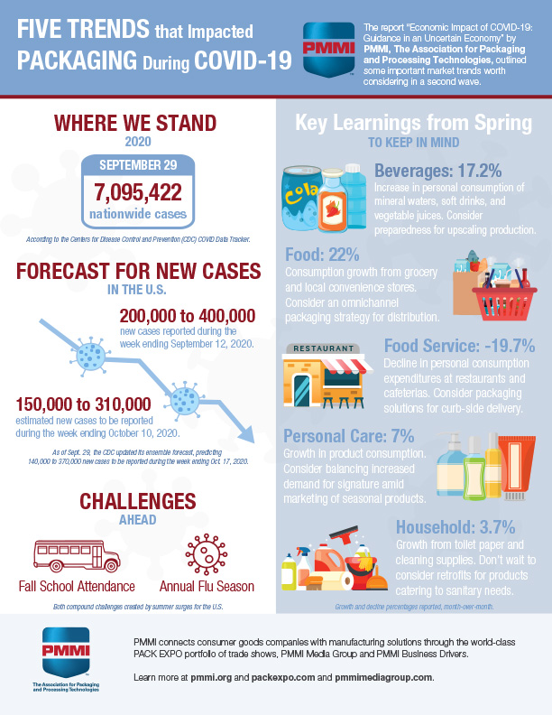 Five Trends that Impacted Packaging During COVID-19