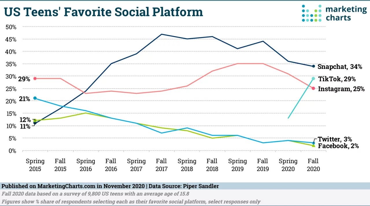 US Teens favorite social platform infographic