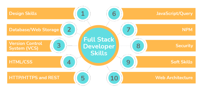 Developer Skills