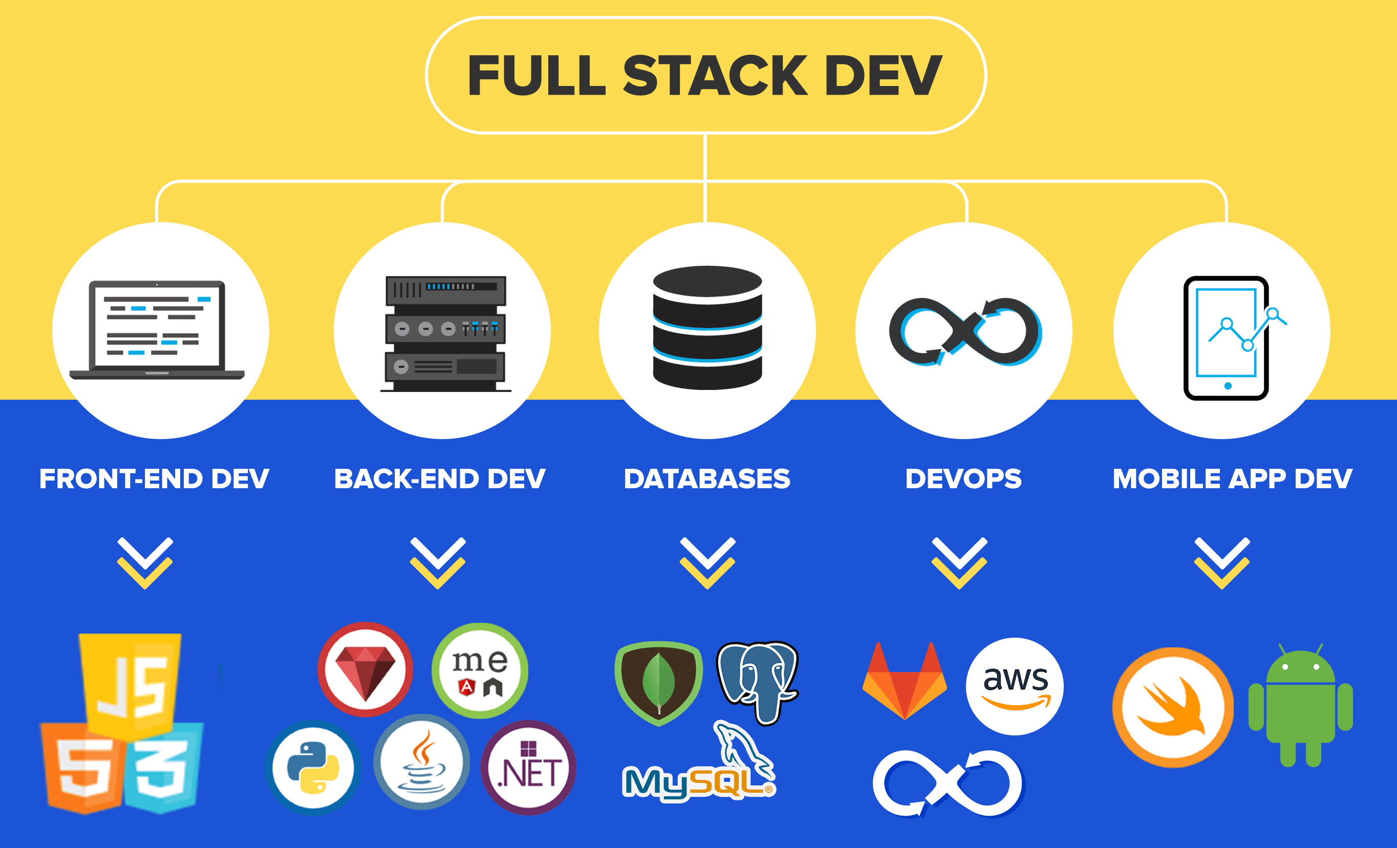 Full Stack Technologies