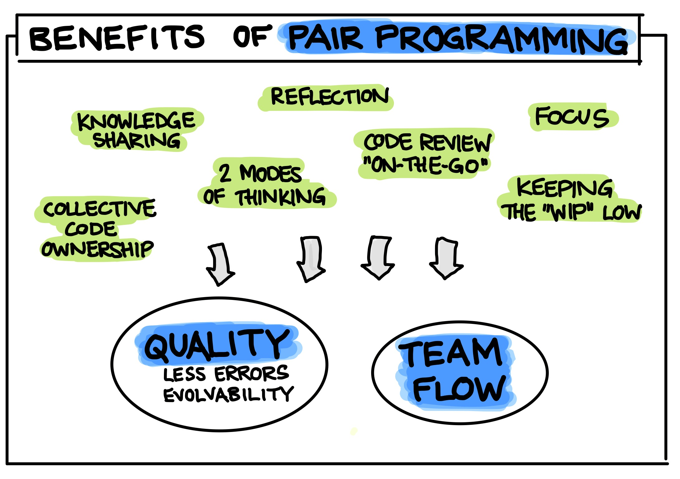 Pair Programming