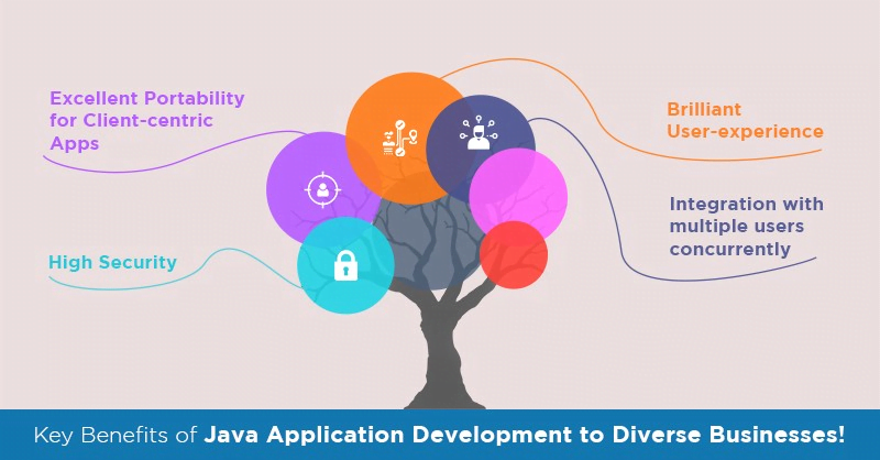 Benefits of Java