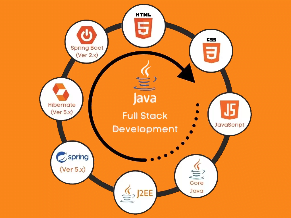 Skills To Become A Full-Stack Java Developer