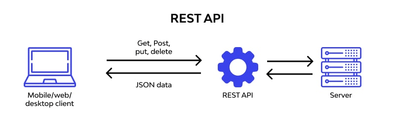 RESTFUL API