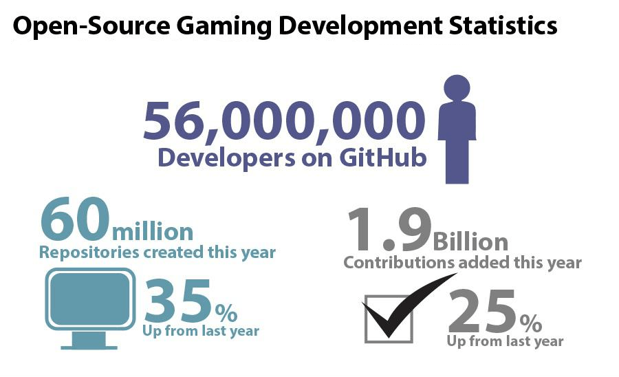 Video Game Developer Stats