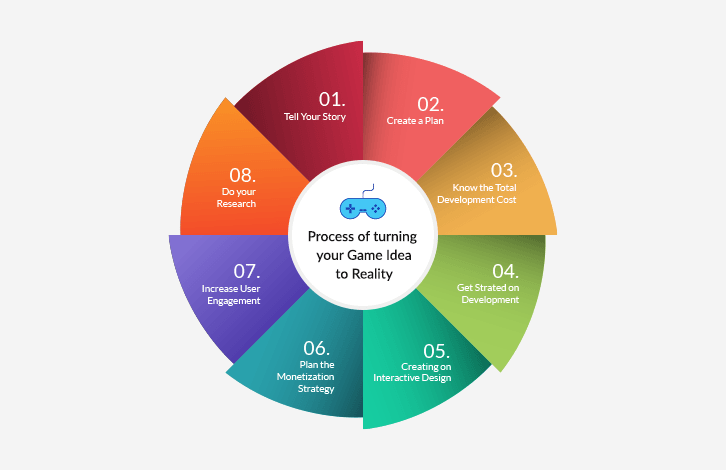 Video Game Development Process