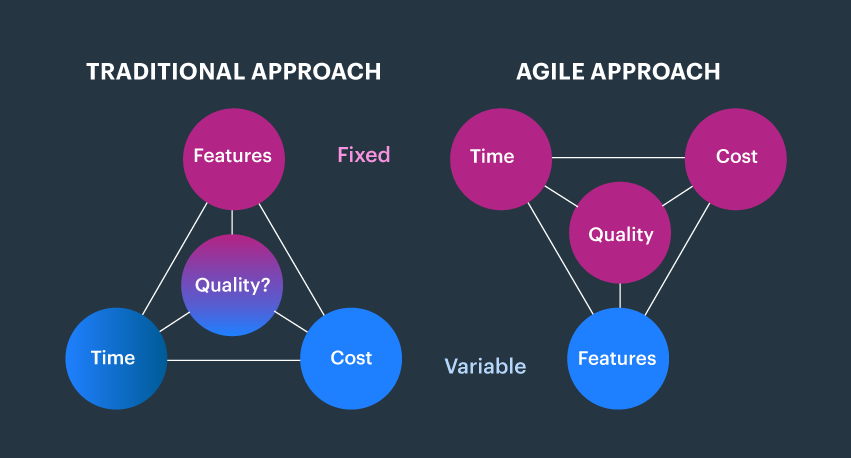 Traditional Vs Agile Workflow