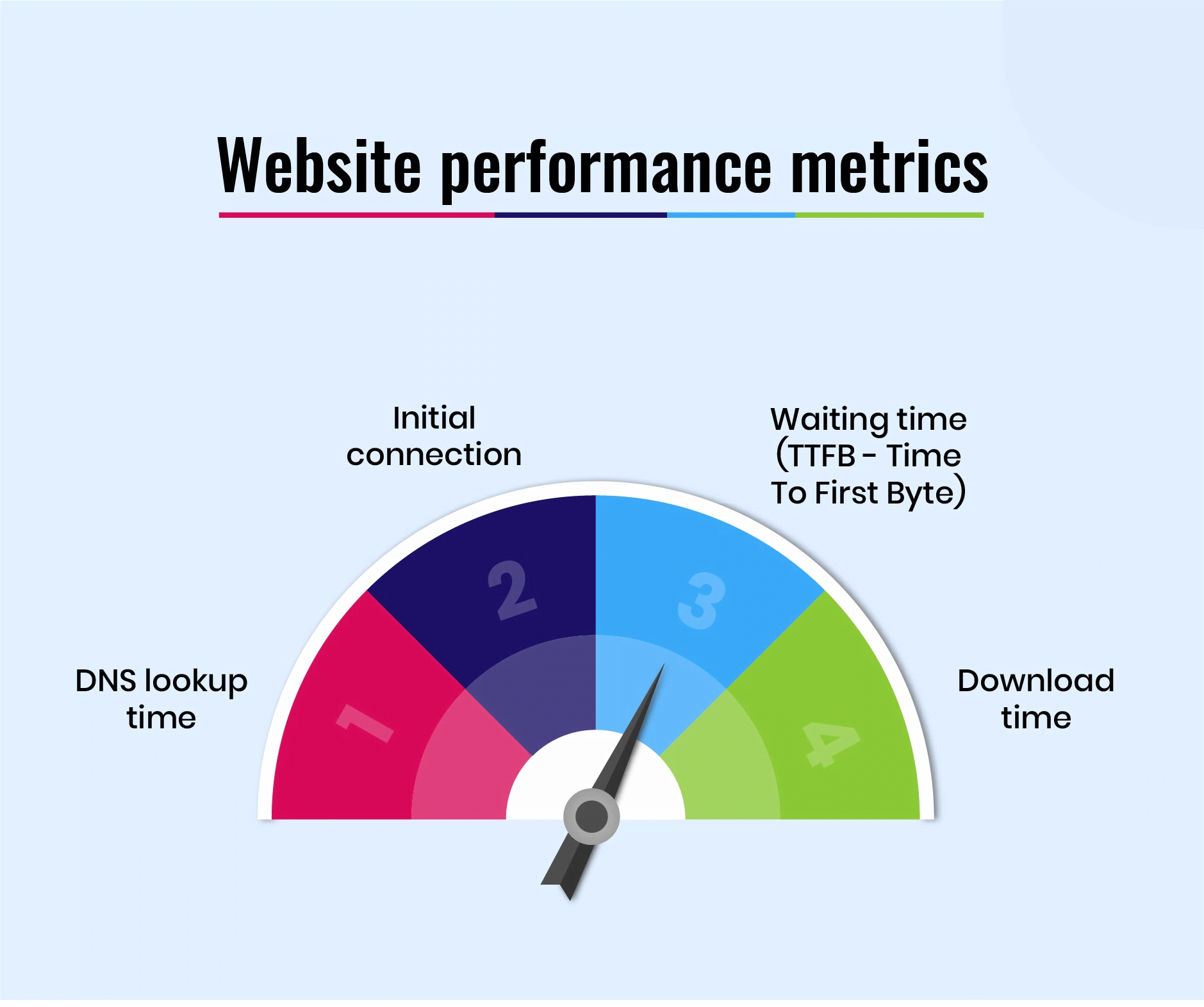 Examine Website Performance