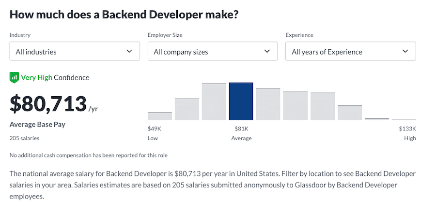 Average Salary