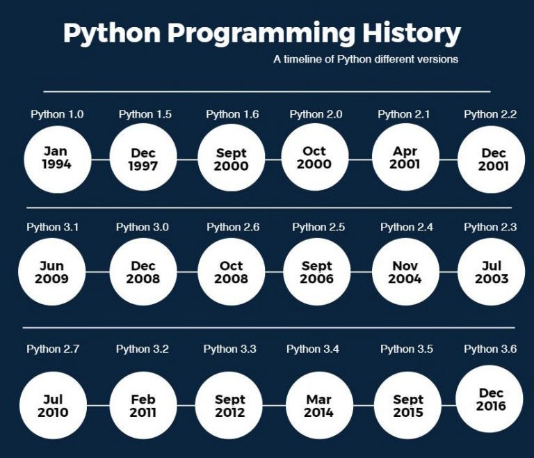 Python History