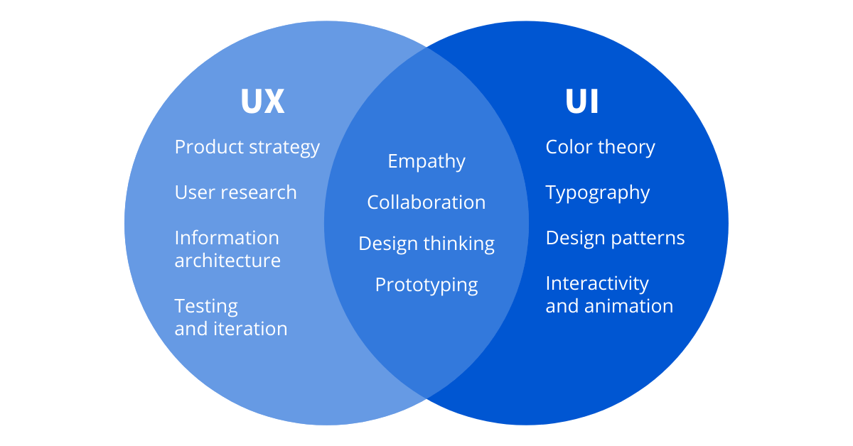 Difference between UI Design Vs UX Design