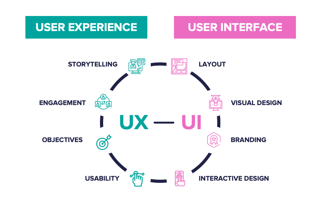 Similarities between UX and UI designer