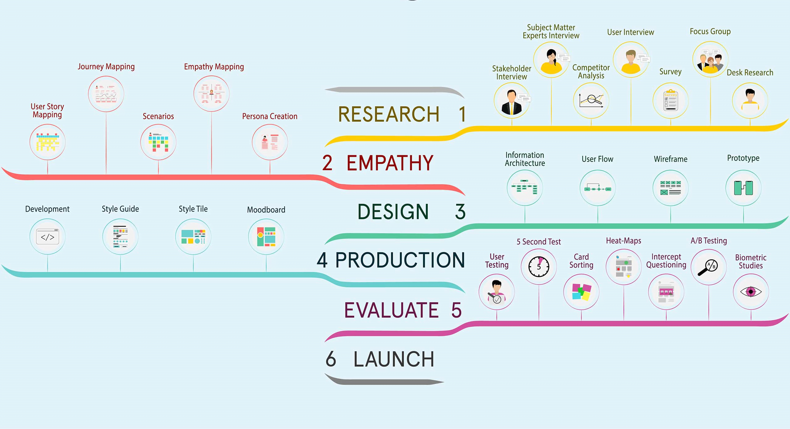 UI design process
