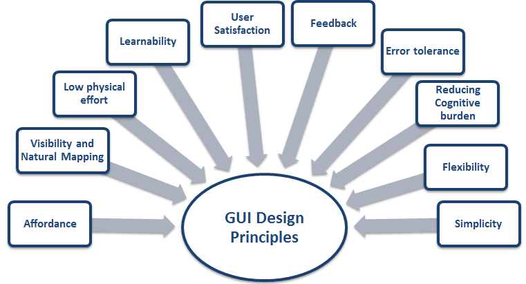 GUI