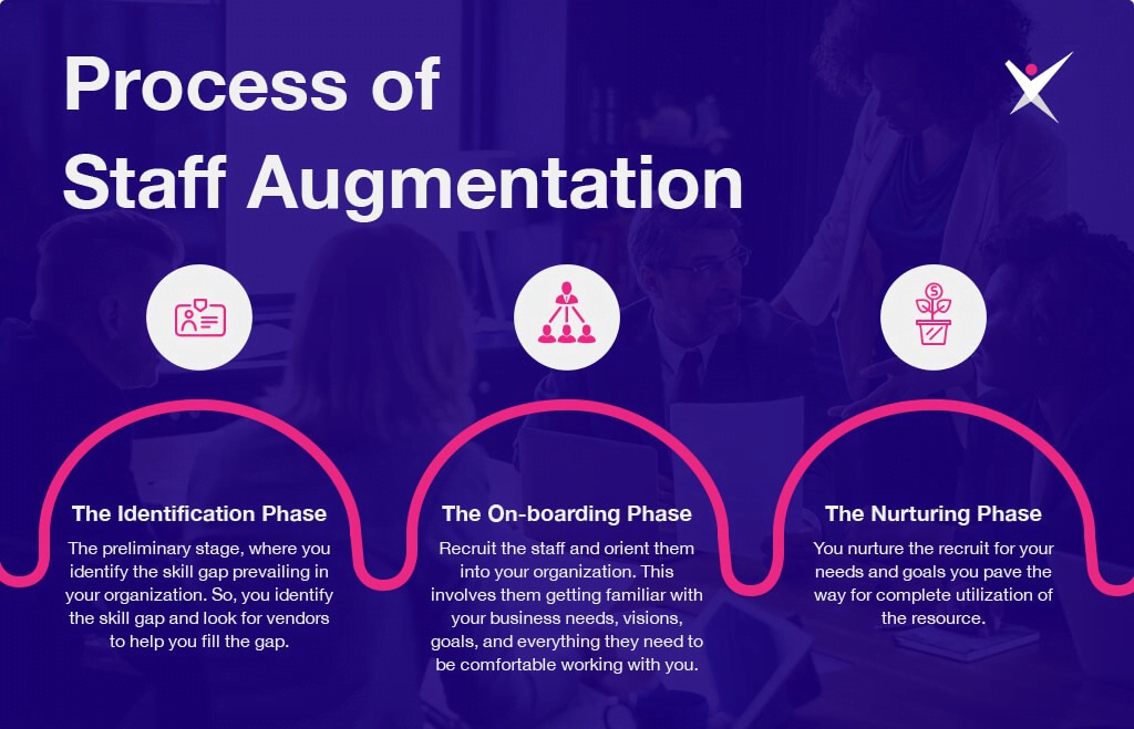 Staff Augmentation Process