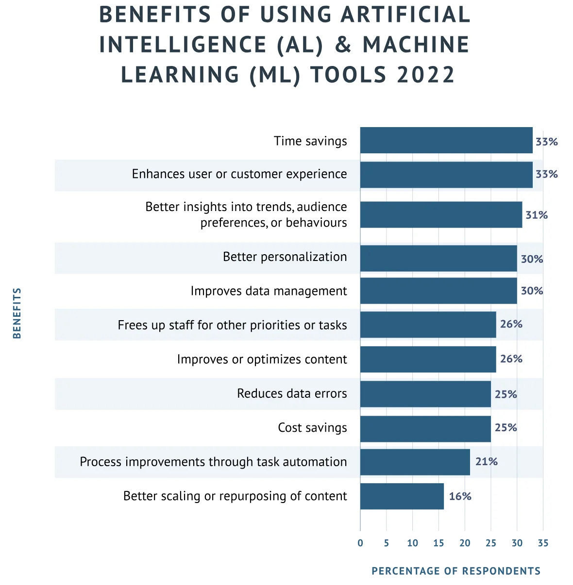 benefits of using artificial intelligence tools