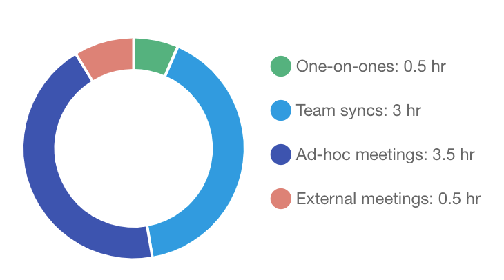 How the average Engineer's calendar breaks down