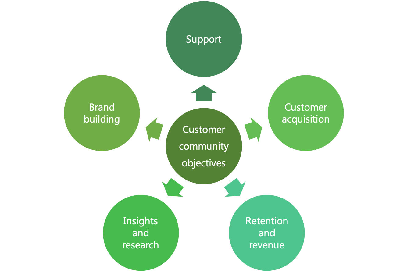 Customer community objectives