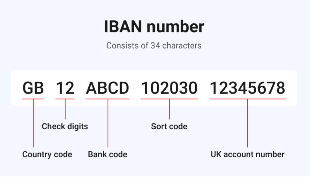 IBAN Number Explained