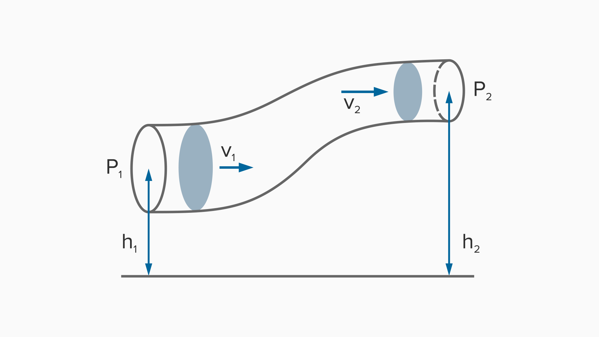 A imagem apresenta a representação da equação de Bernoulli, composta por um tubo onde passará um fluido com velocidade v1 e que possui diâmetros para a entrada e a saída, indicado por P1, — sendo o diâmetro maior na entrada e menor na saída, indicado por P2, e que estão em diferentes alturas, indicadas por h1 e h2. A mais baixa para a entrada e a mais alta na saída.