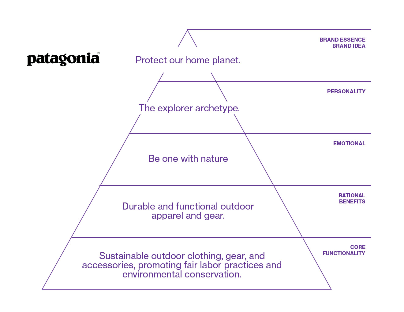 Brand Pyramids. Unleash your brand's potential