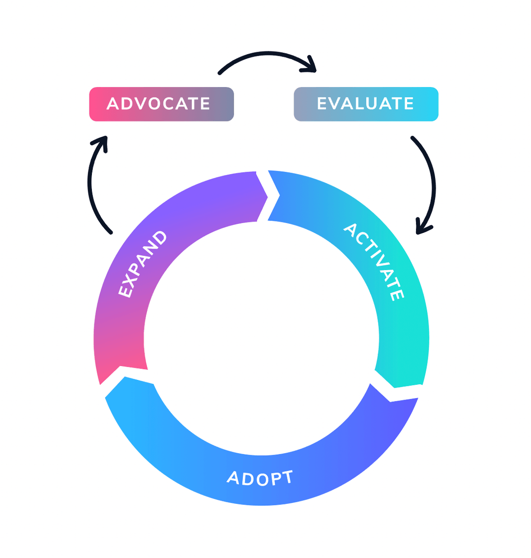 The ProductLed Growth Flywheel