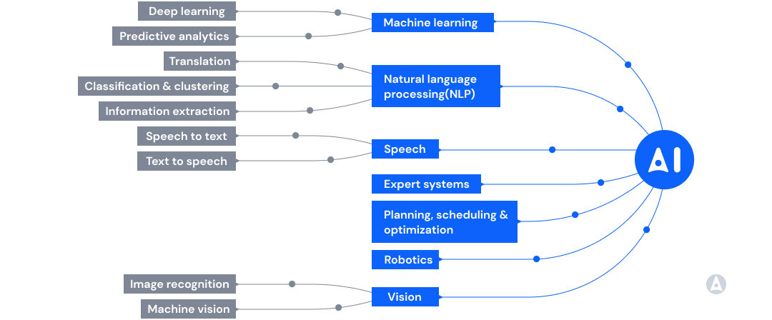 Artificial Intelligence Meaning Types