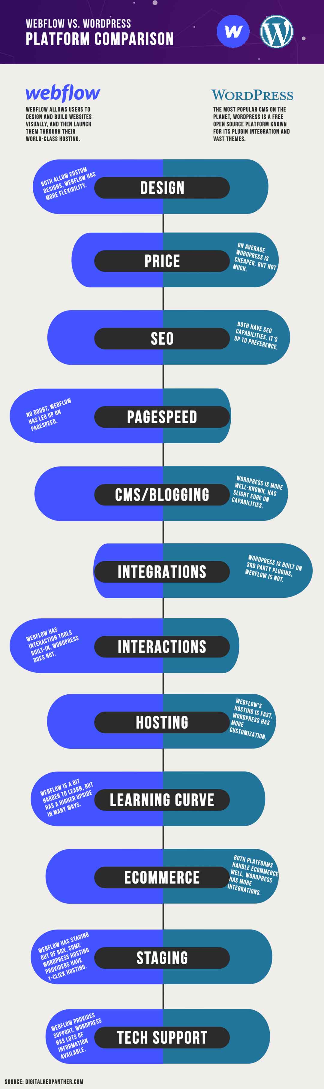 Webflow vs. WordPress | Ultimate 2023 Comparison (+Video)