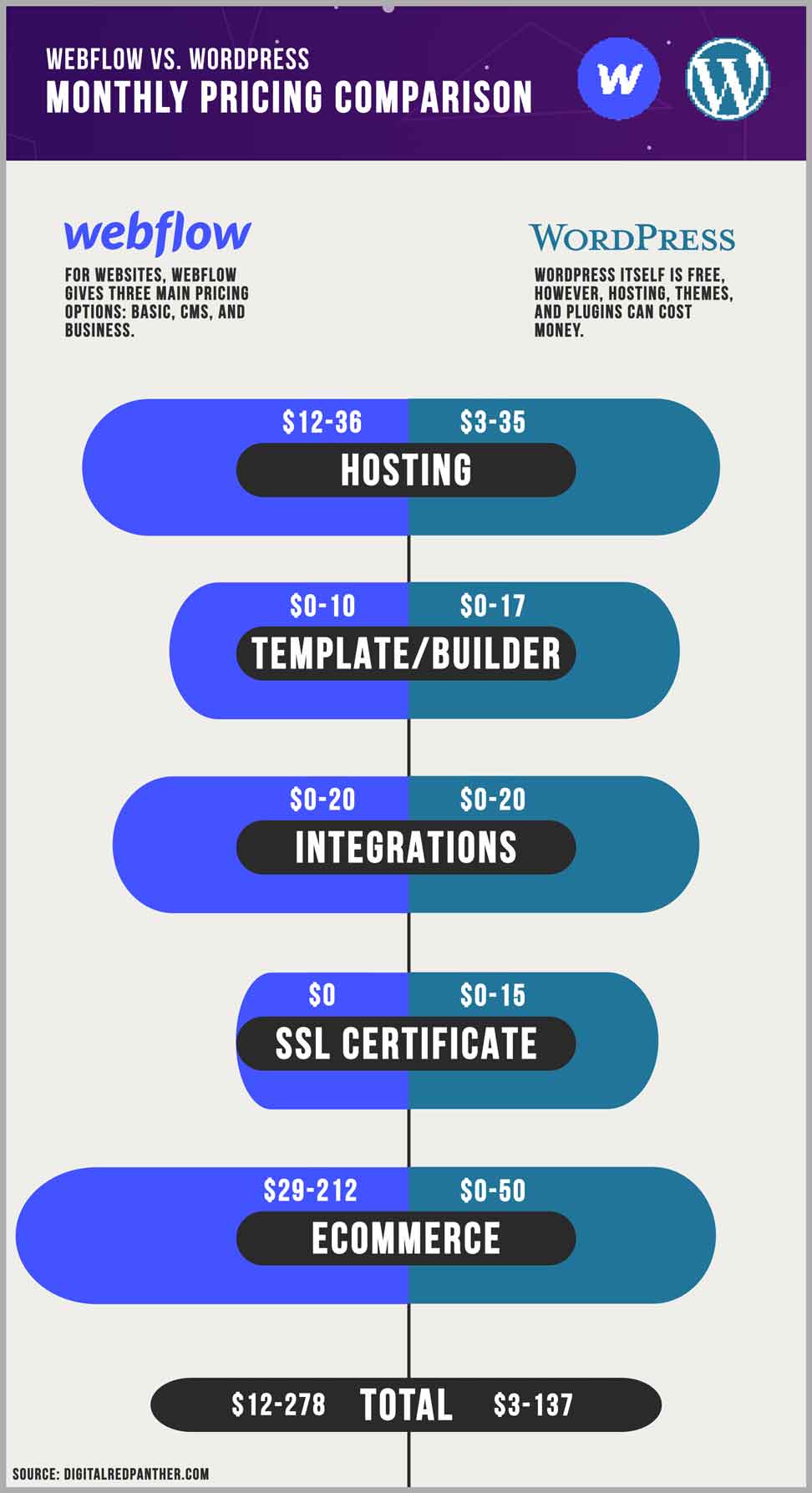 Webflow vs. WordPress | Ultimate 2023 Comparison (+Video)
