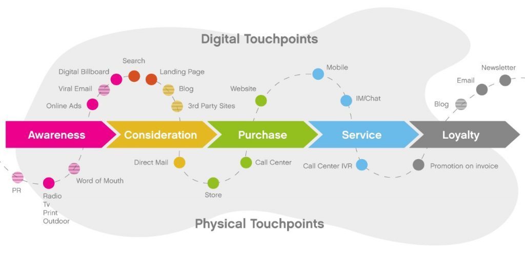 How To Align Your Marketing To Your Digital Touchpoints