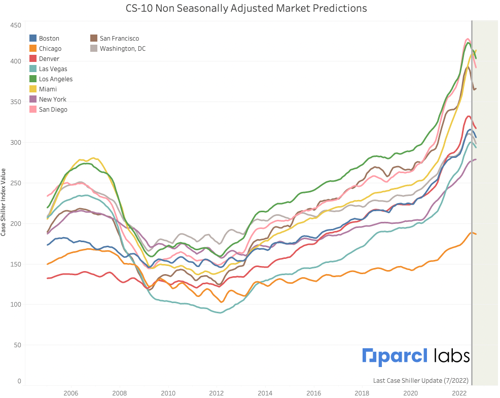 Market Update Predicting Case Shiller numbers for August and September Parcl Labs, Real