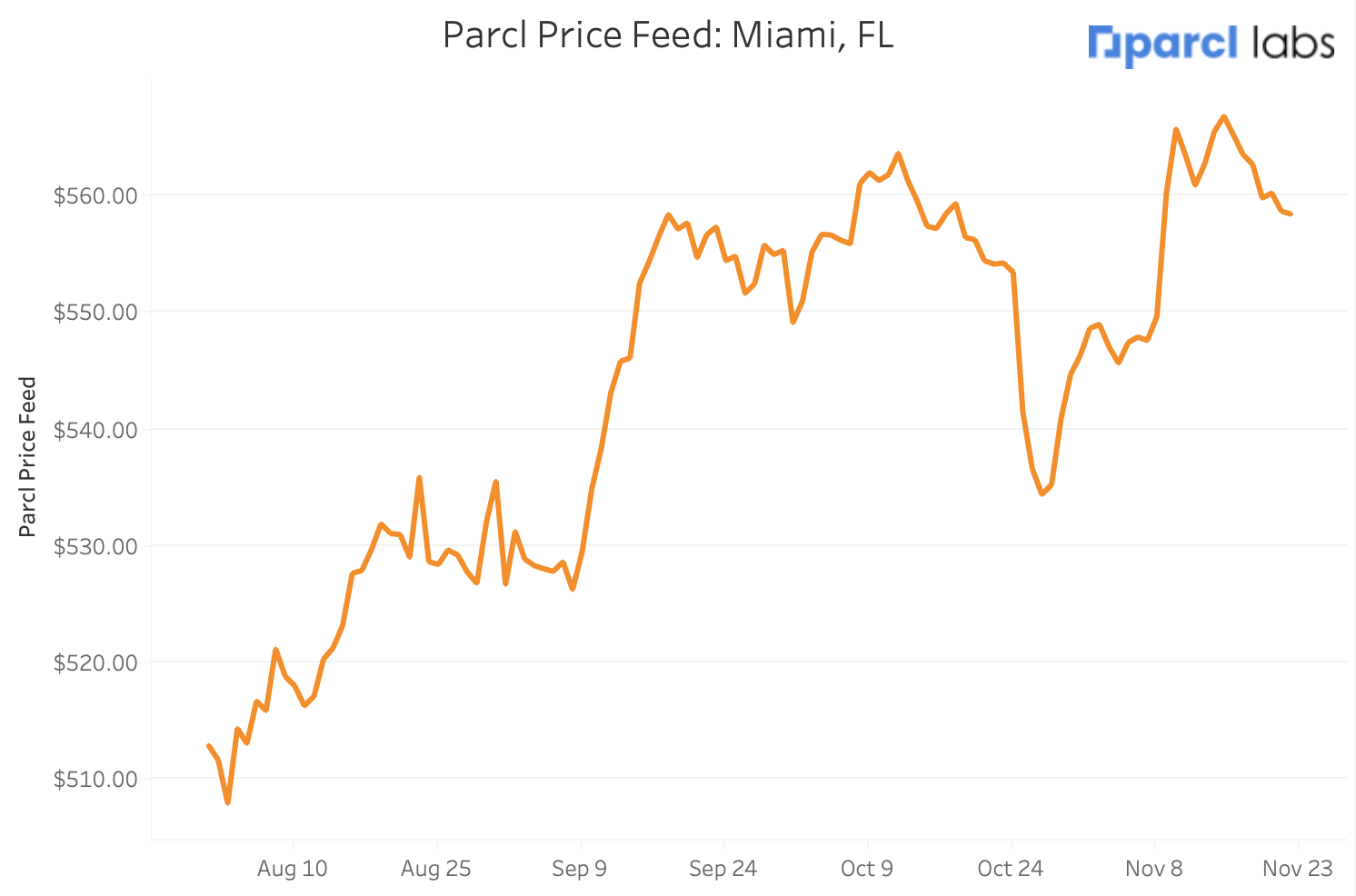 Market Update Predicting Case Shiller Numbers for September Parcl Labs, Real Estate Analytics