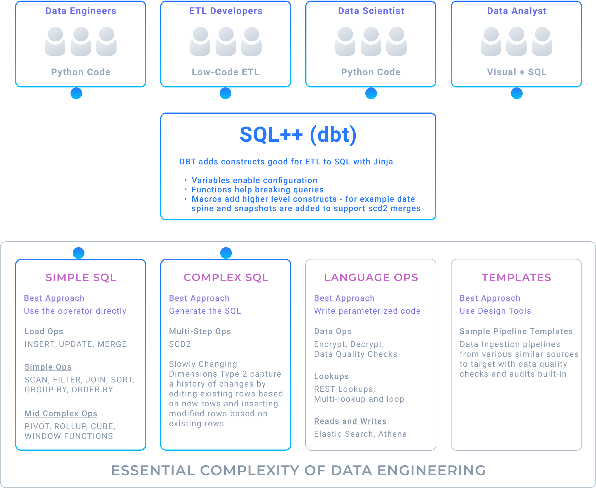 Data Engineering Battle: Python vs SQL++ vs Visual=Code - Prophecy Blog
