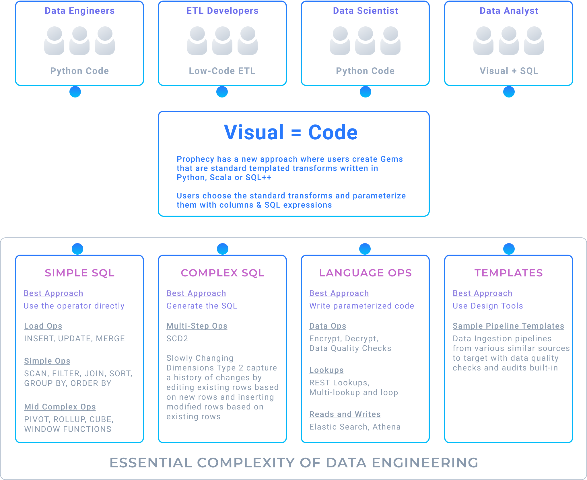 Data Engineering Battle: Python vs SQL++ vs Visual=Code - Prophecy Blog