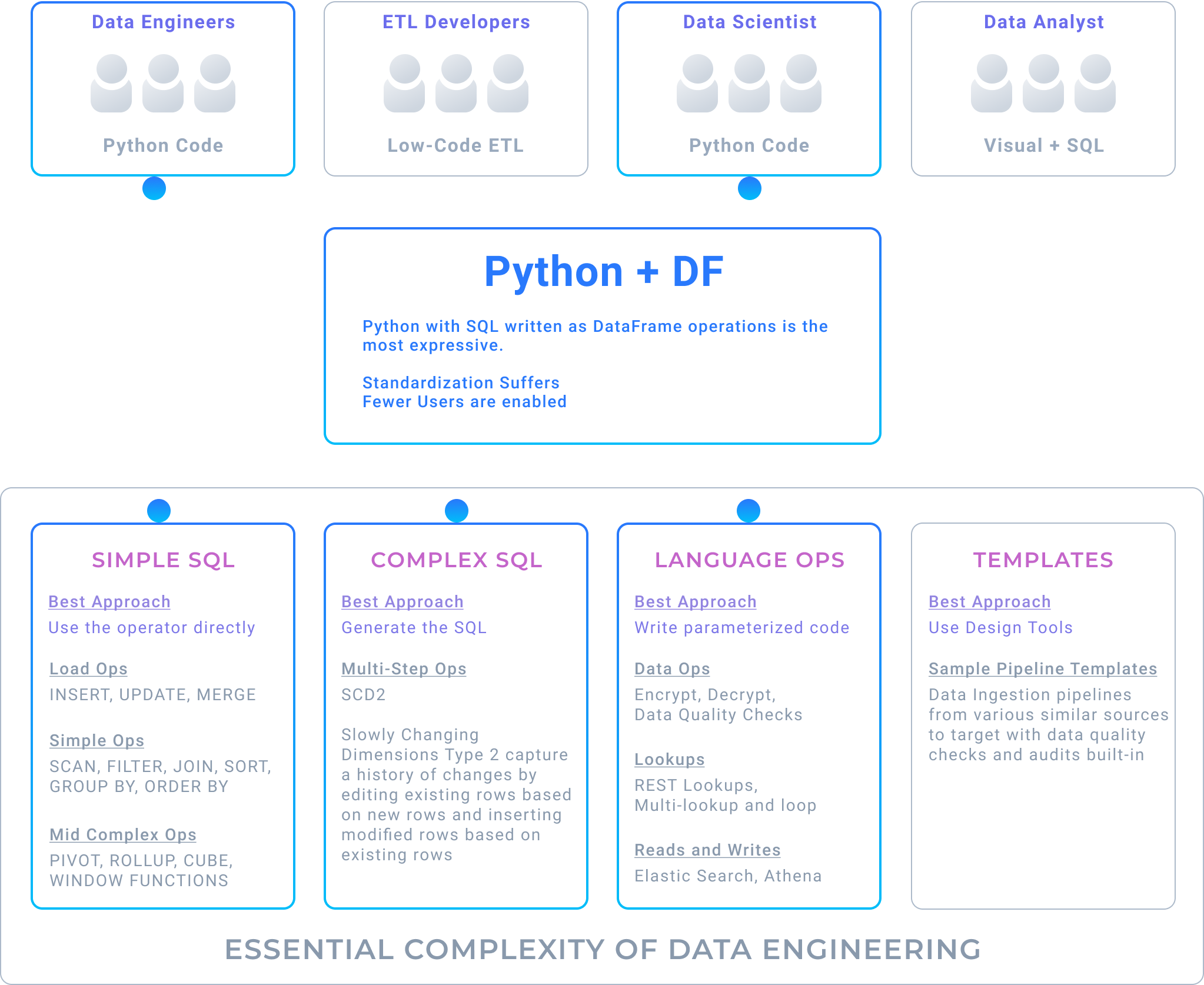 Data Engineering Battle: Python vs SQL++ vs Visual=Code - Prophecy Blog
