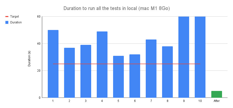 How I Divided By Ten The Time Of Execution Of My Jest Unit Testing ?