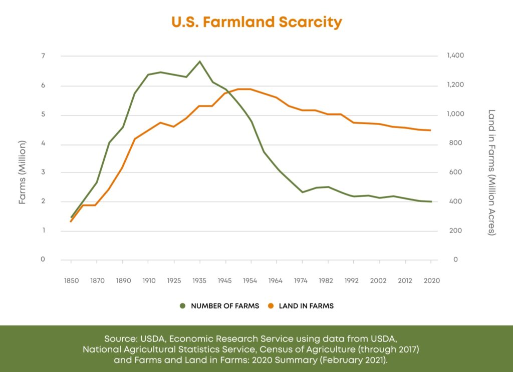 The Best Way to Invest in Farmland in 2023