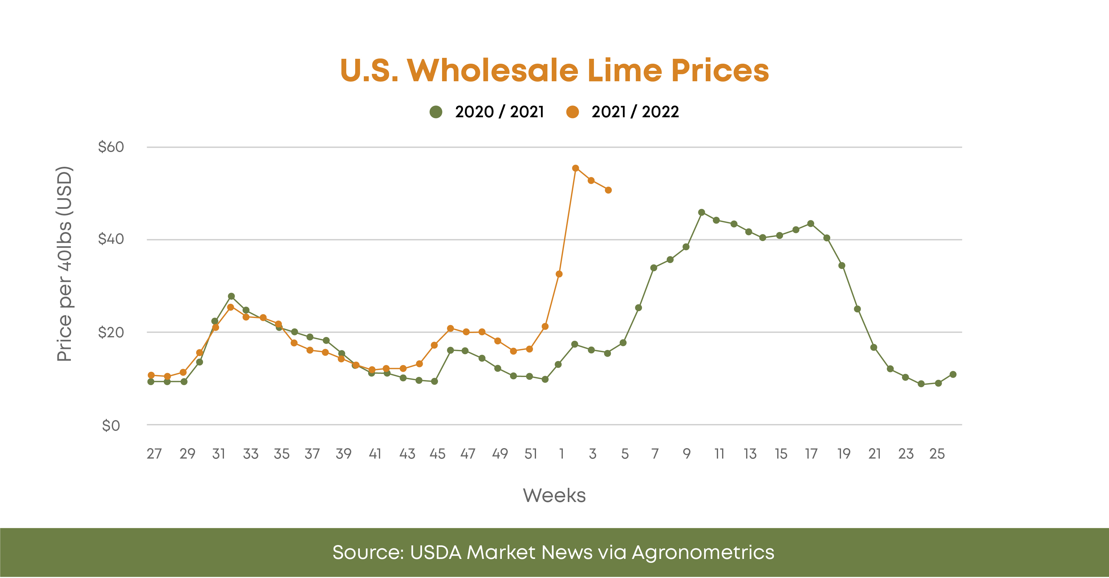 Why Lime Prices In 2022 Are So High, And Why They Might Rise Even More