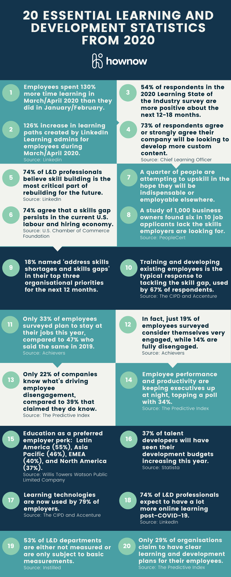 20 essential learning and development statistics from 2020 : HowNow