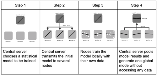 Federated learning in a healthcare setting