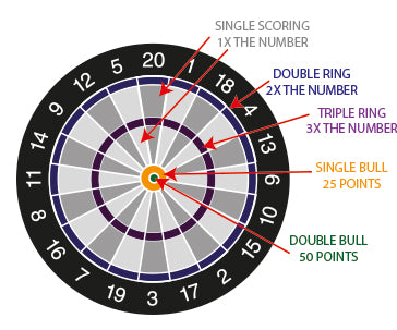 dart board scoring system