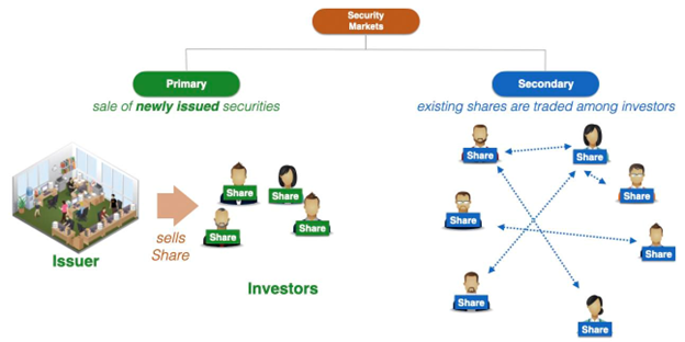 Primary Market Types